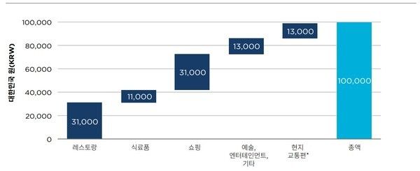 2024년 한국 숙소를 이용한 에어비앤비 게스트의 여행지 내 지출 분포. 출처=에어비앤비 보고서