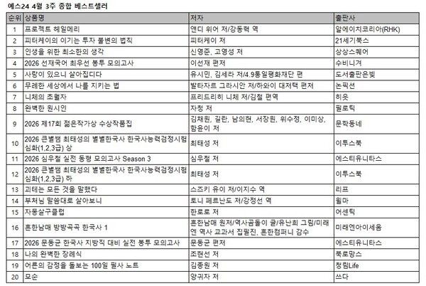 예스24_4월 3주 종합 베스트셀러. 사진=예스24