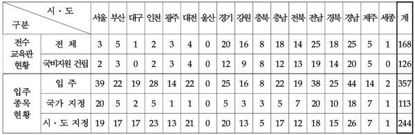 시도별 무형유산 전수교육관 현황. 출처=국가유산청