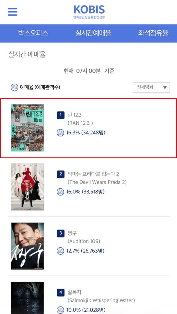 Box office data. Photo by Korean Film Council.