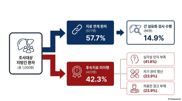 국내 지방간 질환 진단 이후 사후 관리 실태. 사진=질병관리청