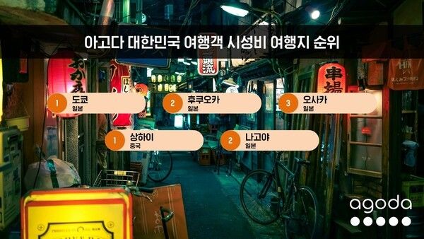 사진=아고다 대한민국 여행객 시성비 여행지 순위