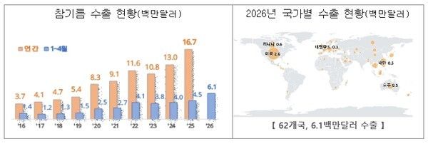 참기름 수출 현황. 사진=관세청