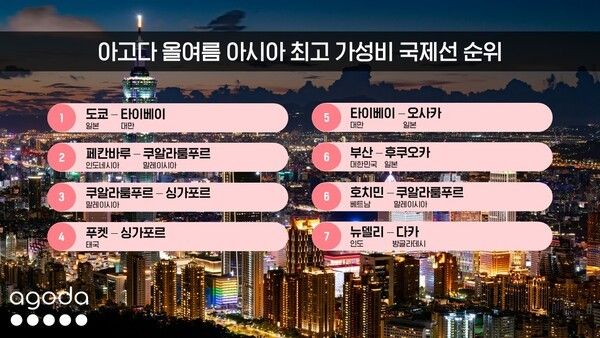 올여름 아시아 최고 가성비 국제선 노선. 사진=아고다