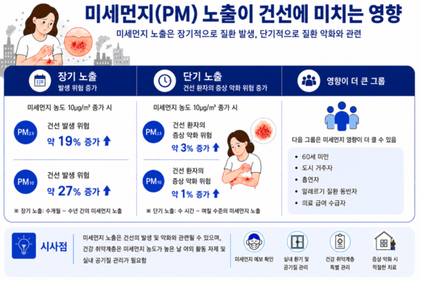 미세먼지 노출이 건선에 미치는 영향. 사진=질병관리청