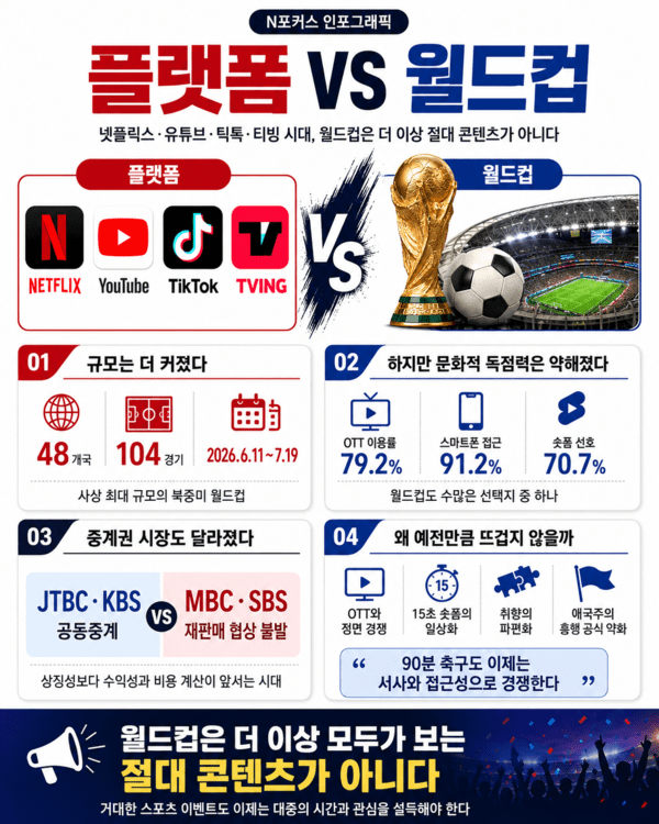 넷플릭스·유튜브·틱톡·티빙 등 플랫폼 콘텐츠가 일상화되면서 월드컵도 대중의 시간을 두고 경쟁하는 콘텐츠가 됐다.&nbsp;사진=AI 제작 이미지