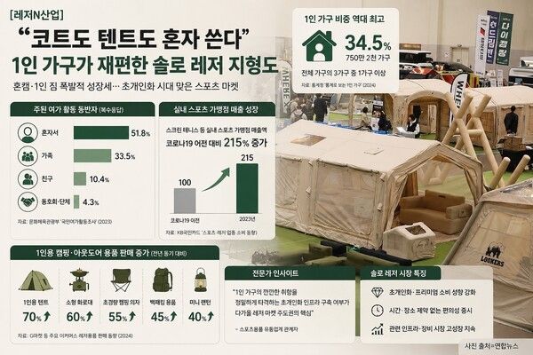 1인 가구 비중과 혼자 즐기는 여가 확산, 실내 스포츠 매출 및 소형 캠핑용품 판매 증가를 수치로 정리한 인포그래픽. 사진=연합뉴스, AI 생성 이미지