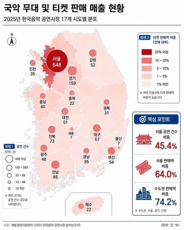 A graphic showing regional production volume and ticket revenue in the Korean traditional music market. AI-generated image