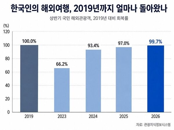 2026년 상반기 국민 해외관광객은 1496만1910명으로 2019년 상반기의 99.7% 수준을 기록했다. 2023년 66.2%까지 낮아졌던 회복률은 2024년 93.4%, 2025년 97.0%로 높아졌다. 사진=AI 생성 이미지
