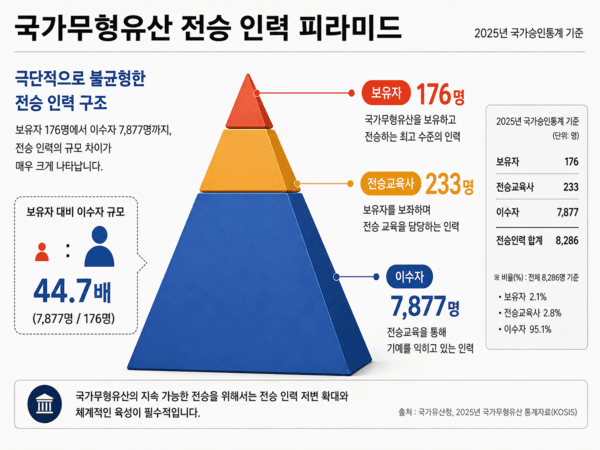 2025년 국가승인통계 기준 국가무형유산 전승 인력은 보유자 176명, 전승교육사 233명, 이수자 7,877명으로 집계됐다. 이수자가 전체 전승 인력 8,286명의 95.1%를 차지한다. 사진=AI 생성 이미지