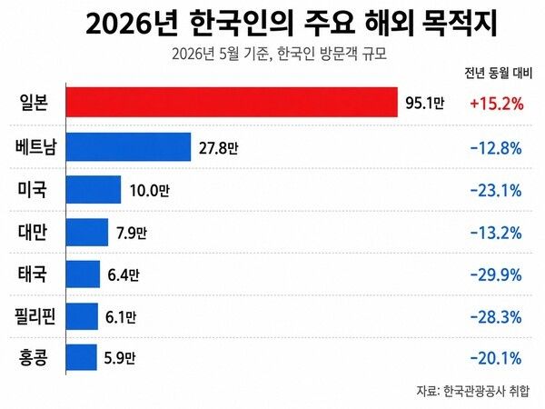 2026년 5월 한국인의 주요 해외 목적지 가운데 일본 방문객은 95만1000명으로 가장 많았다. 베트남 27만8000명, 미국 10만명, 대만 7만9000명 순으로 집계됐다. 일본은 전년 동월 대비 15.2% 증가한 반면 주요 6개 국가는 감소했다. 사진=AI 생성 이미지