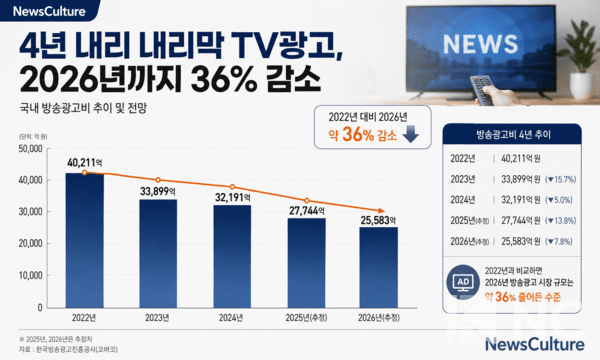 South Korea’s TV advertising market over the past four years. Infographic by News Culture.