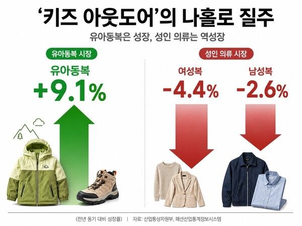 유아동복 시장은 9.1% 성장한 반면 여성복은 4.4%, 남성복은 2.6% 감소한 의류 소비 격차를 대비했다. 성인 의류 부진 속에서도 아동복 수요가 확대된 양상을 보여준다. 사진·자료=한국섬유산업연합회, AI 생성 이미지
