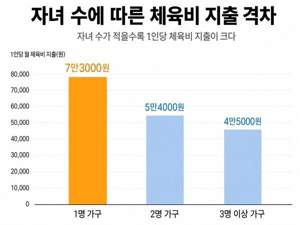 자녀 수가 적을수록 아동 1명에게 쓰는 월평균 체육비가 커지는 소비 격차를 시각화했다. 1명 가구 7만3000원, 2명 가구 5만4000원, 3명 이상 가구 4만5000원 순이다. 사진·자료=국가데이터처, 교육부, AI 생성 이미지