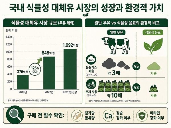 국내 식물성 대체유 시장 규모와 일반 우유 대비 환경 부담, 구매 전 확인 항목을 정리한 그래픽. 사진=AI 생성 이미지
