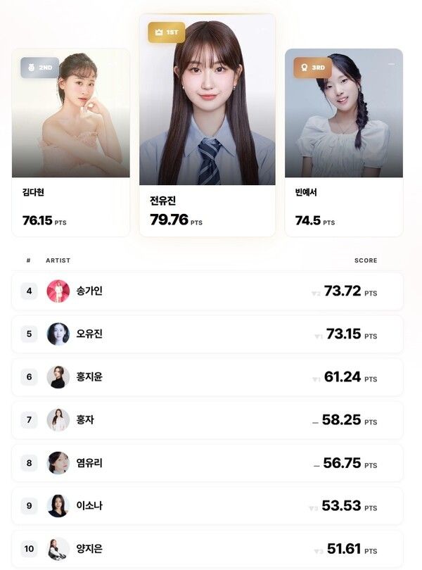 ‘KSI 트로트 영향력 지수’ 7월 여자 부문. 사진=컴위더스