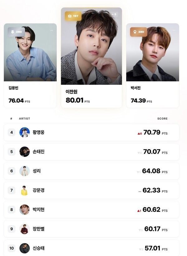 ‘KSI 트로트 영향력 지수’ 7월 남자 부문. 사진=컴위더스