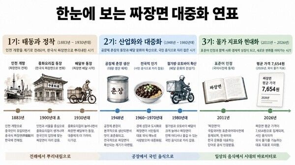 1883년 인천 개항부터 2026년 외식 물가 지표까지 짜장면이 한국에 정착하고 대중화된 과정을 정리한 연표. 개항장 중화요리점, 공장제 춘장, 오토바이·철가방 배달, 표준어 인정과 가격 변화 등 주요 변곡점을 시대별로 담았다. 사진=AI 제작 이미지