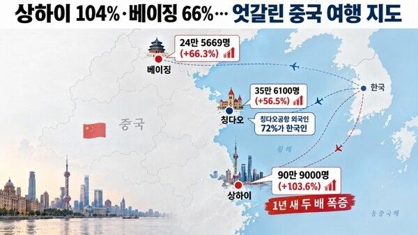 Graphic showing the increase in South Korean visitors to Shanghai, Beijing and Qingdao. Photo courtesy of AI-generated image
