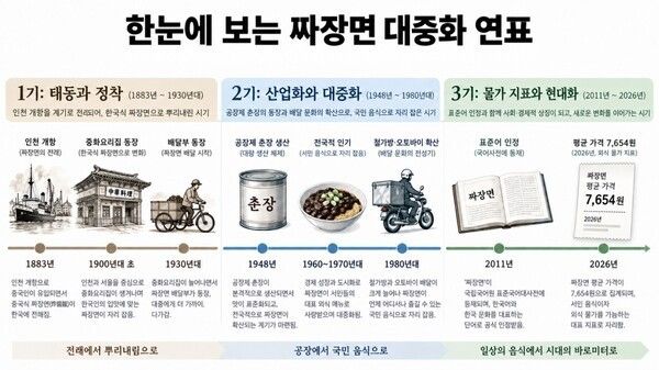 A timeline follows jajangmyeon from the opening of Incheon in 1883 through industrial chunjang, flour-consumption policy, motorcycle delivery, language standardization and rising restaurant prices. Photo courtesy of AI-generated image