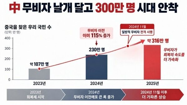 Graphic showing growth in South Korean visitors to China from about 1.07 million in 2023 to 2.3 million in 2024 and about 3.16 million in 2025. Photo courtesy of AI-generated image
