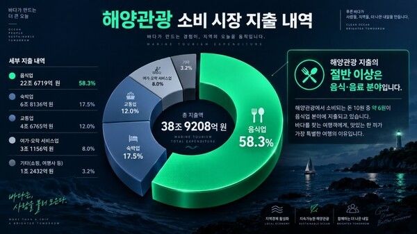 해양관광 소비시장 총지출 38조9208억 원의 업종별 비중을 나타낸 인포그래픽. 음식업이 58.3%로 가장 큰 비중을 차지해 해양관광 소비가 지역 식음료 상권으로 광범위하게 확산되는 구조를 보여준다. 기사 이해를 돕기 위한 AI 재현 이미지. 사진=AI 생성 이미지