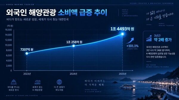 외국인 해양관광 소비액이 2023년 7207억 원에서 2024년 1조258억 원, 2025년 1조4493억 원으로 증가한 흐름을 나타낸 그래픽. 3년 사이 소비 규모가 약 두 배로 확대되며 외국인 해양관광 시장의 성장세가 두드러졌다. 기사 이해를 돕기 위한 AI 재현 이미지. 사진=AI 생성 이미지
