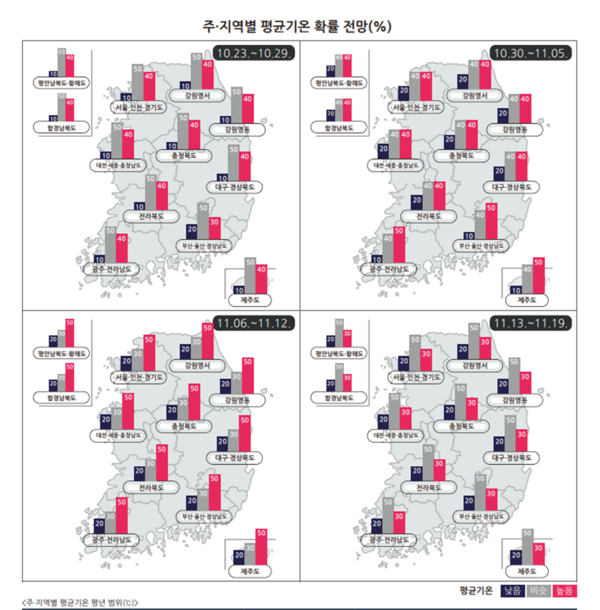 주·지역별 평균기온 확률 전망(%) (기상청 제공)