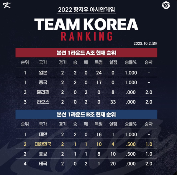 항저우 아시안게임 야구 국가대표팀 일정 (사진출처=KBO)