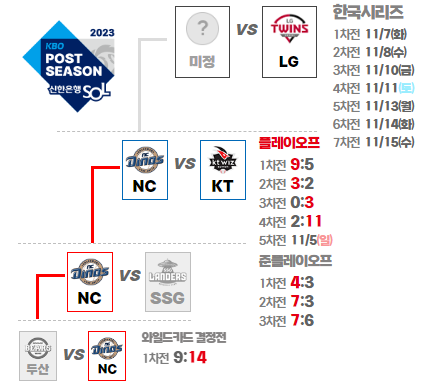 2023 프로야구 플레이오프, 한국시리즈 경기일정 /KBO 홈페이지