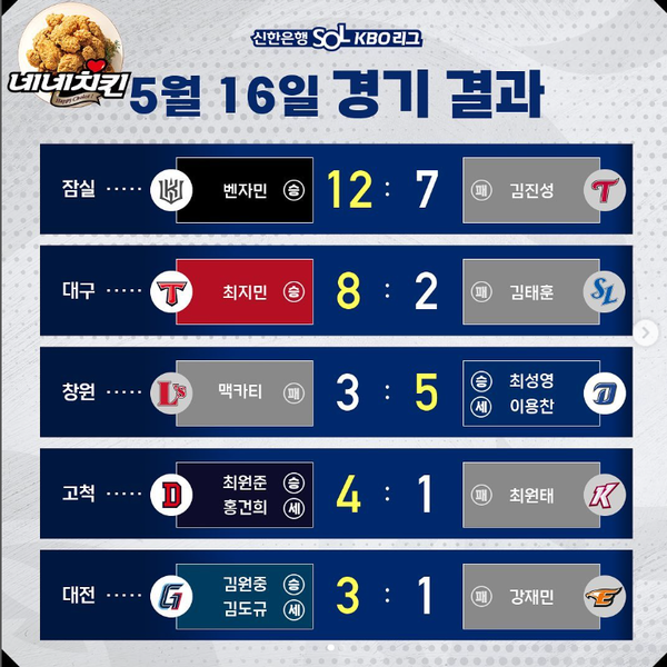 2023 신한은행 SOL KBO 리그 경기결과 (출처=KBO)