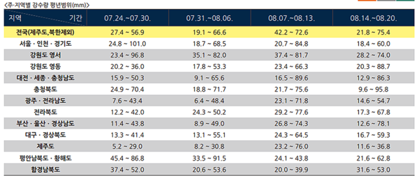 전국 주·지역별 강수량 평년범위(mm) (사진출처=기상청)