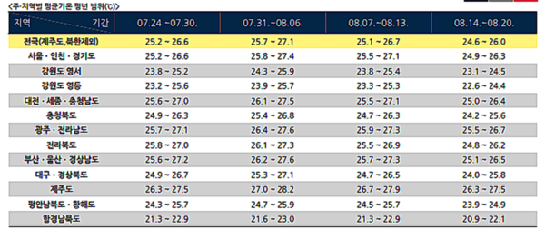 전국 주·지역별 평균기온 평년범위(mm) (사진출처=기상청)