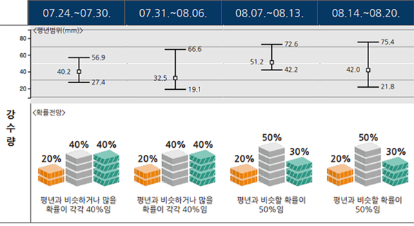 전국 주·지역별 강수량 전망(%) (사진출처=기상청)