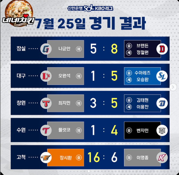 2023 신한은행 SOL KBO 리그 경기결과 (출처=KBO)