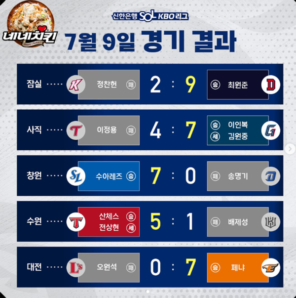 2023 신한은행 SOL KBO 리그 경기결과 (출처=KBO)