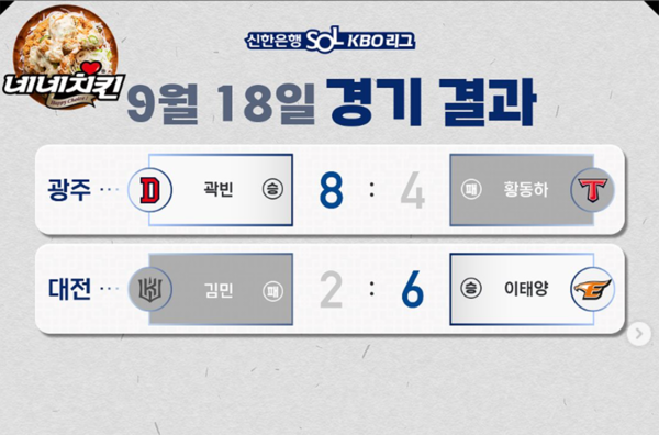 9월 17일 일요일,5타수 3안타 4타점 맹타를 휘두르며 5강 싸움에 힘을 보탠두산 양석환 선수‼️ (출처=KBO)