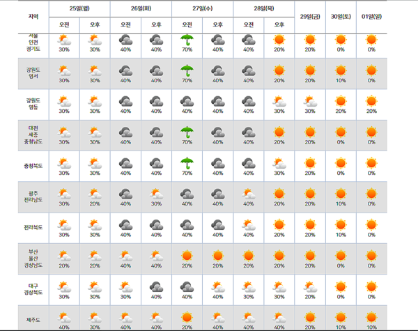 9월말 추석연휴기간 날씨예보 (사진출처=기상청)