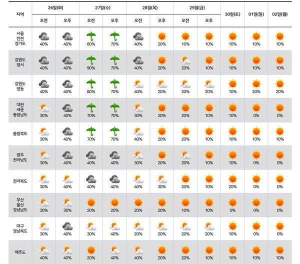 9월말 주간날씨예보 (사진출처=기상청)
