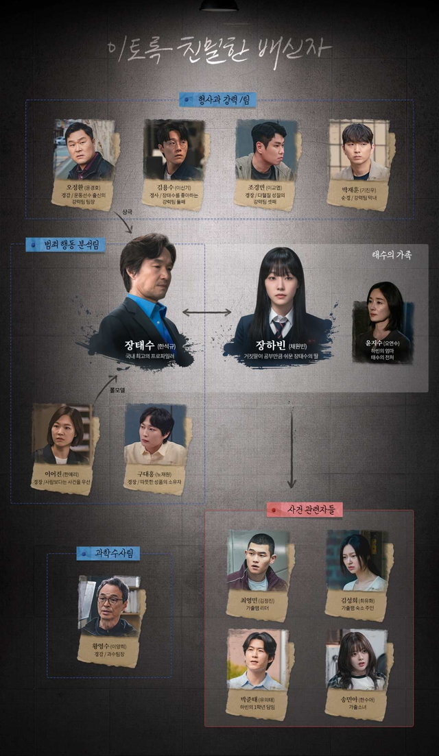 이토록 친밀한 배신자 인물관계도 (사진=MBC '이토록 친밀한 배신자' 제공)