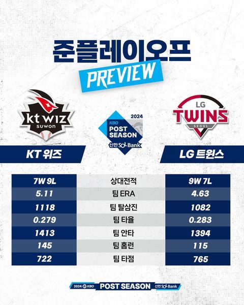 준플레이오프 1차전&nbsp;KT 위즈vsLG 트윈스&nbsp;프리뷰 (사진=KBO)