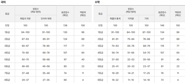 2025학년도 수능&nbsp;예상등급컷 (사진=진학사)