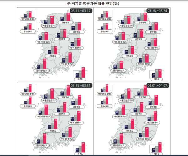 주·지역별 평균기온 확률 전망(%) (기상청 제공)