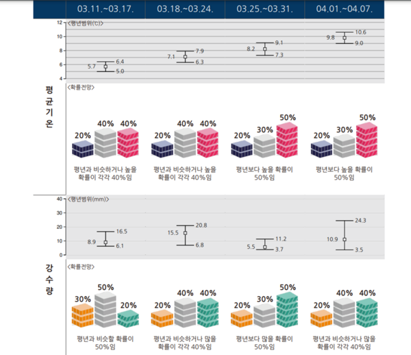 2024년 3월 날씨예보 (기상청 제공)