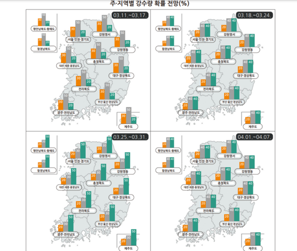 주·지역별 강수량 확률 전망(%) (기상청 제공)