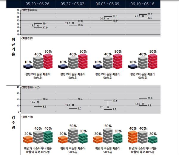 날씨예보 (기상청 제공)