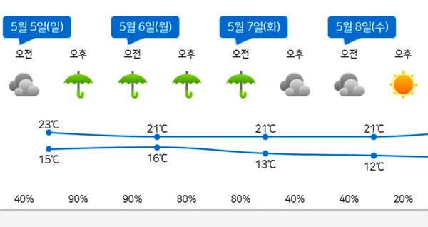 5월 어린이날 대체공휴일 연휴 날씨예보 (기상청 제공)