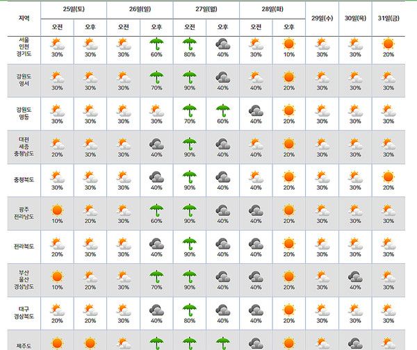 5월 넷째주 주말날씨예보 (기상청 제공)