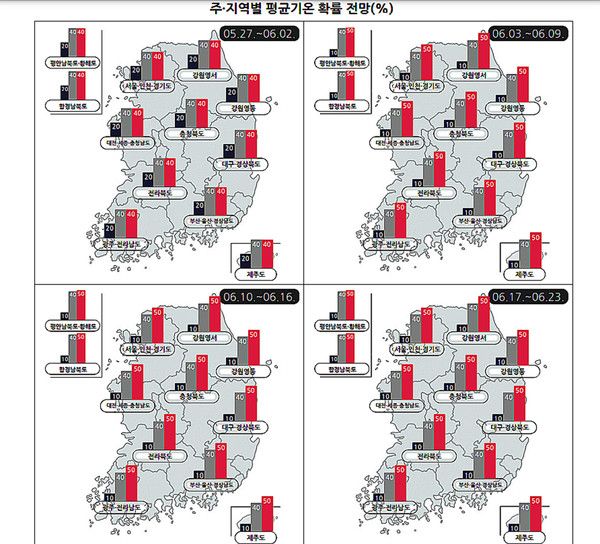 5월말~6월 초날씨, 주말날씨예보, 주·지역별 평균기온 확률 전망(%) (기상청 제공)