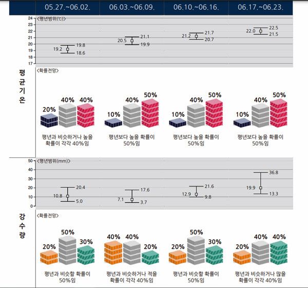 5월말~6월 초날씨, 주말날씨예보 (기상청 제공)